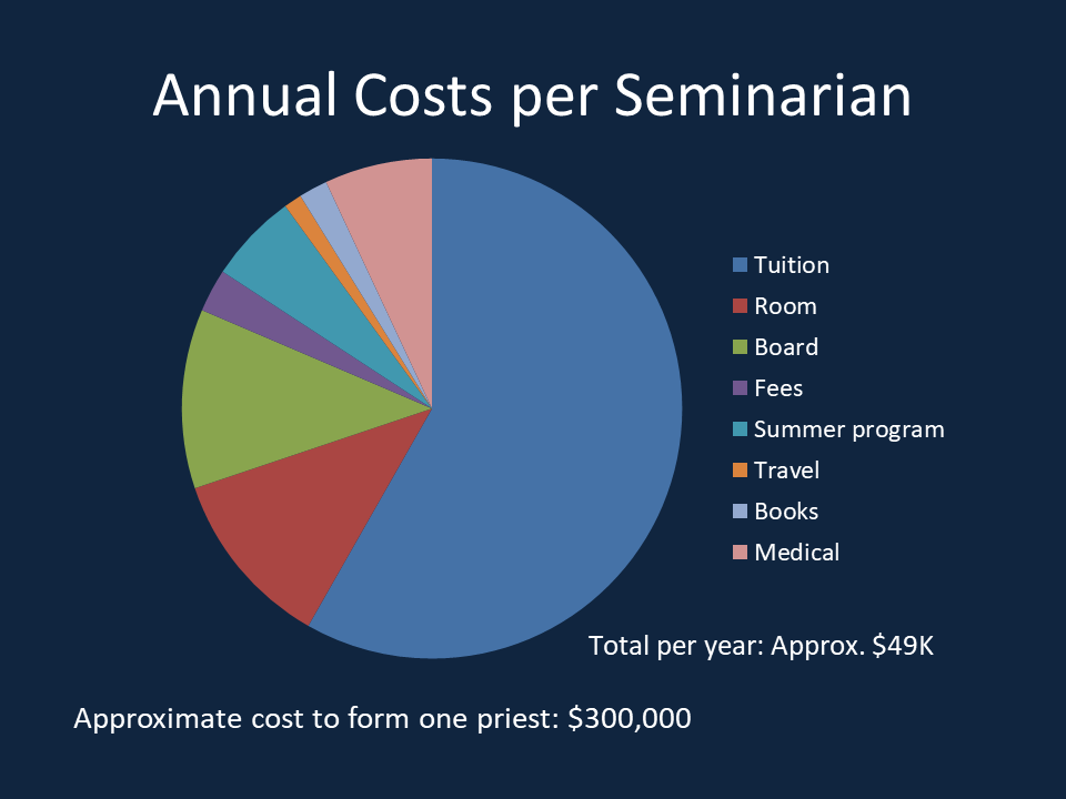 Annual Costs per Seminarian